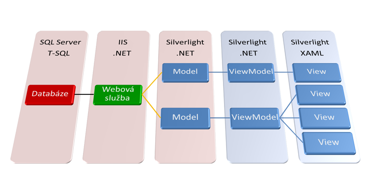 Model View ViewModel